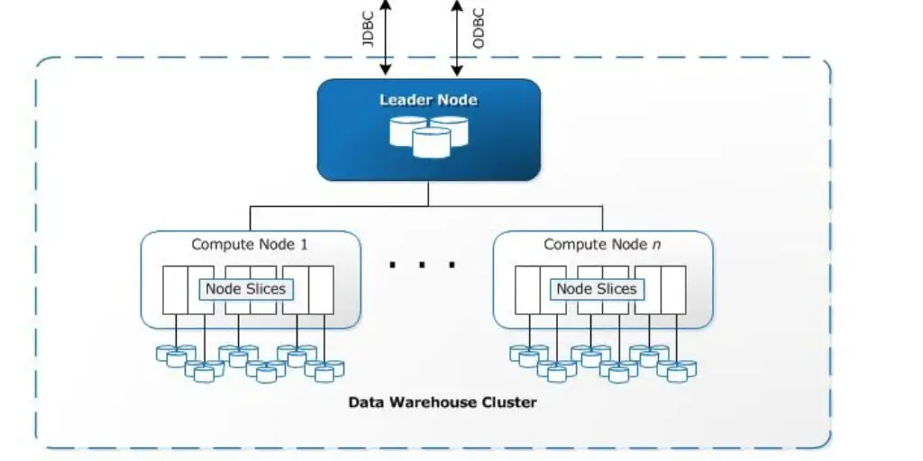 Setting up AWS Redshift for Cloud Data warehousing