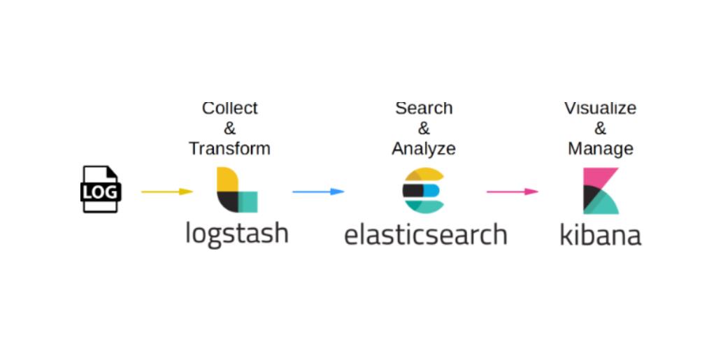 Install ELK as Centralized Logfile Management Server on CentOS 7