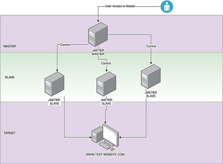 Setting up a JMeter Cluster for web server load testing