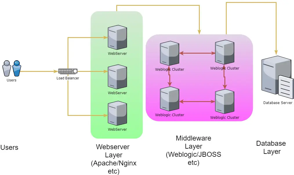 How to Setup and Install Oracle Weblogic in CentOS 7